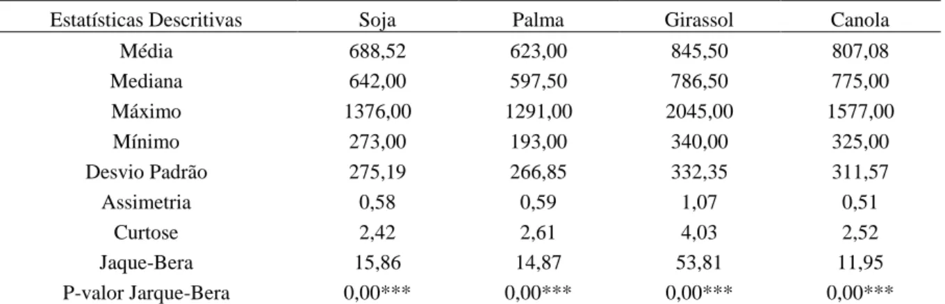 Tabela 2 - Estatísticas descritivas dos óleos vegetais entre as safras de 1997/98 a 2015/16 