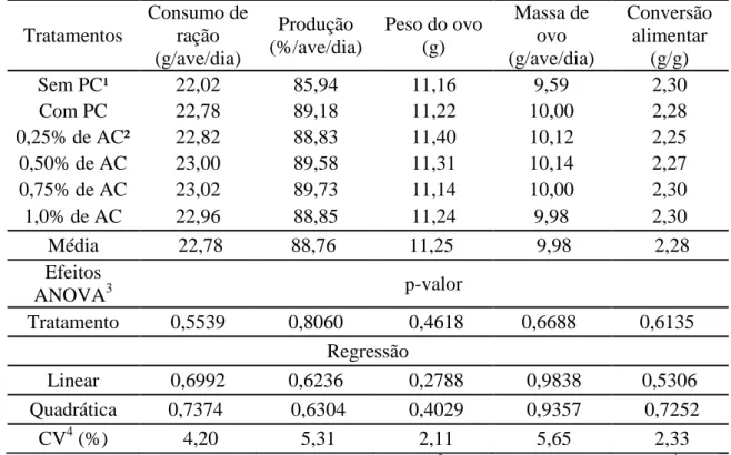 Tabela 3. Desempenho de codornas japonesas alimentadas com rações com anacardato  de cálcio  Tratamentos  Consumo de ração  (g/ave/dia)  Produção  (%/ave/dia)  Peso do ovo (g)  Massa de ovo  (g/ave/dia)  Conversão alimentar (g/g)  Sem PC¹  22,02  85,94  11