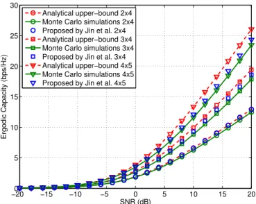 Fig. 4. Comparison of the empirical ergodic capacity and analytical upper- upper-bound for 2 × 4 , 3 × 4 and 4 × 5 uncorrelated Rayleigh-fading channels.