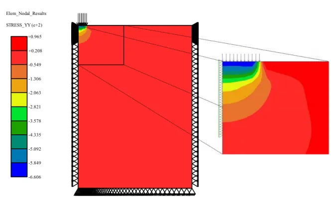 Figure 4: Vertical stresses along the flexible pavement. 