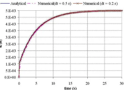 Figure 6: Comparison between numerical and analytical solutions for the thick-walled cylinder (r = 2.22 m)