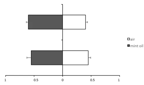 Fig. 3 Proportion of choice of female bugs with previous experience with mint oil associate  with food (bar above) or without previous experience with mint oil (bar below)