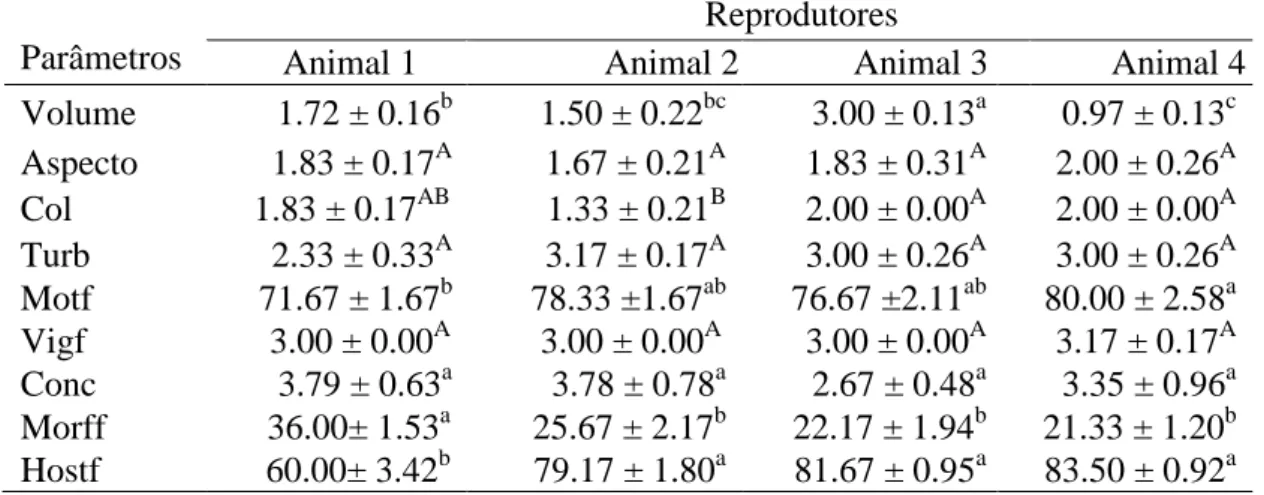 Tabela 2: Médias ± erros padrão da média das características físicas de sêmen a fresco  obtidos de reprodutores caprinos
