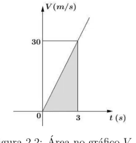 Figura 2.2: ´ Area no gr´afico V × t