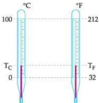 Figura 2.4: Escalas Celsius x Fahrenheit