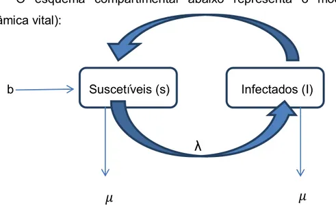 Figura 4.2: Esquema com compartimentos de uma epidemia (modelo SIS) com dinâmica vital 