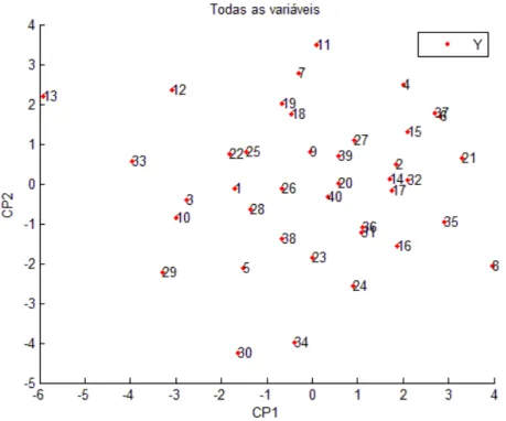 Figura 4: Dispersão dos acessos de café em relação a eixos representativos dos dois primeiros componentes  principais obtidos pela análise de 16 caracteres agronômicos