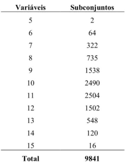 Tabela 3: Total de subconjuntos com valor abaixo do  í = . .  Variáveis  Subconjuntos  5  2  6  64  7  322  8  735  9  1538  10  2490  11  2504  12  1502  13  548  14  120  15  16  Total  9841 