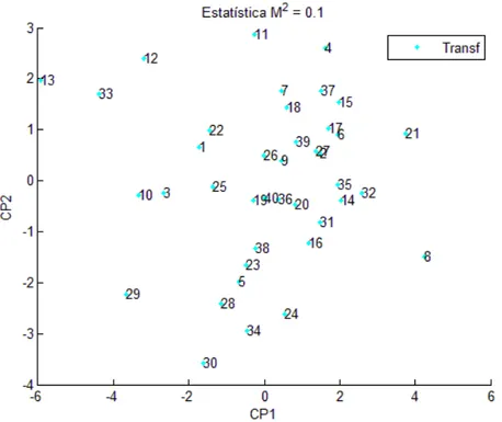 Figura 10: Dispersão dos escores dos acessos em relação aos dois primeiros componentes principais para o  subconjunto estabelecido pela seleção ótima segundo o algoritmo exaustivo após a transformação de Procrustes