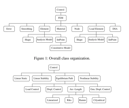 Figure 1: Overall class organization.