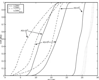 Figure 3 shows the comparison between the LCMV- LCMV-based solutions for different AS values
