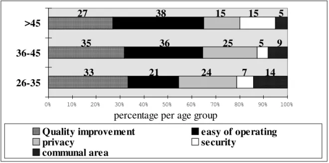 Figure 1  Adjustment moves due to dissatisfaction regarding physical aspects by age group    Quality of the dwelling improvement appears to be a significative worry in all age-groups.