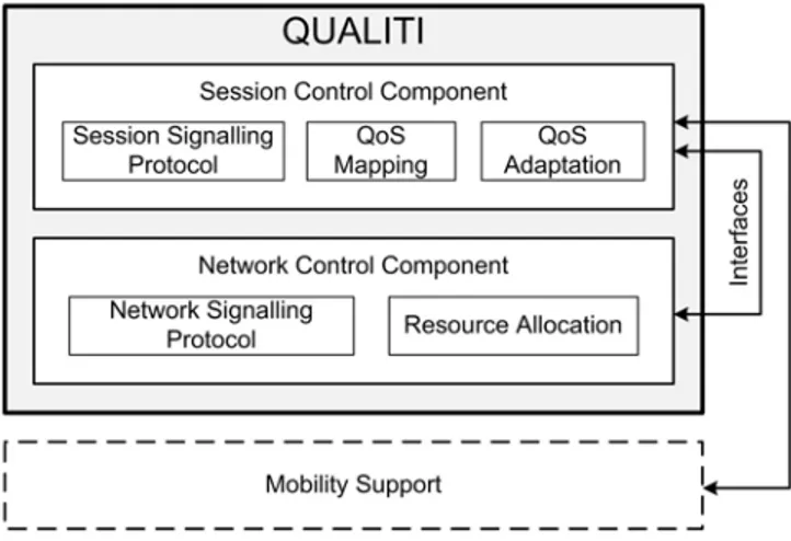 Figure 1. Components that integrate QUALITI  Each multi-user session is described by a Session Object  (SOBJ), uniquely identified as proposed in the Next Step in  Signalling (NSIS) framework [5]