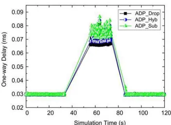 Figure 7. Throughput and latency in R1 with all  profiles 