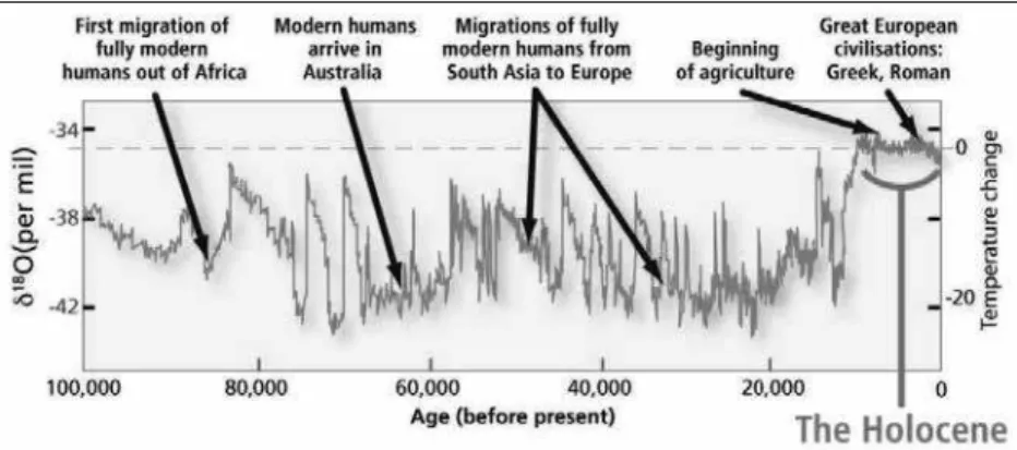 Figure 1 - Temperature change over the last 100,000 years, highlighting the stability of  the climate in the Holocene epoch (IGBP, 2014).