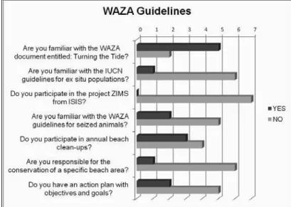 Figure 5 - Answers of managers, environmental educators and appointed  staff of the sampled public aquariums with regard to the guidelines set forth  in “Turning the Tide: A Global Aquarium Strategy for Conservation and  Sustainability” (WAZA, 2009).