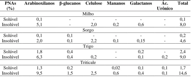Tabela 1 - Tipos e níveis de PNAs em cereais utilizados na alimentação de animais monogástricos  (Matéria seca, %) 