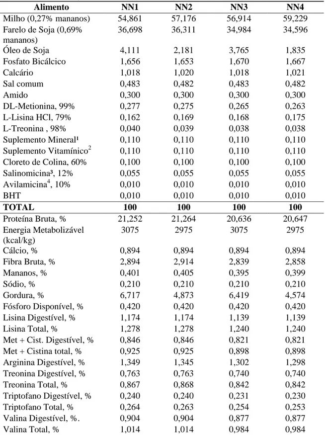 Tabela 2   Composição centesimal e nutricional das dietas experimentais para a fase de  1 a 21 dias de idade (matéria seca, MS=89,41%)