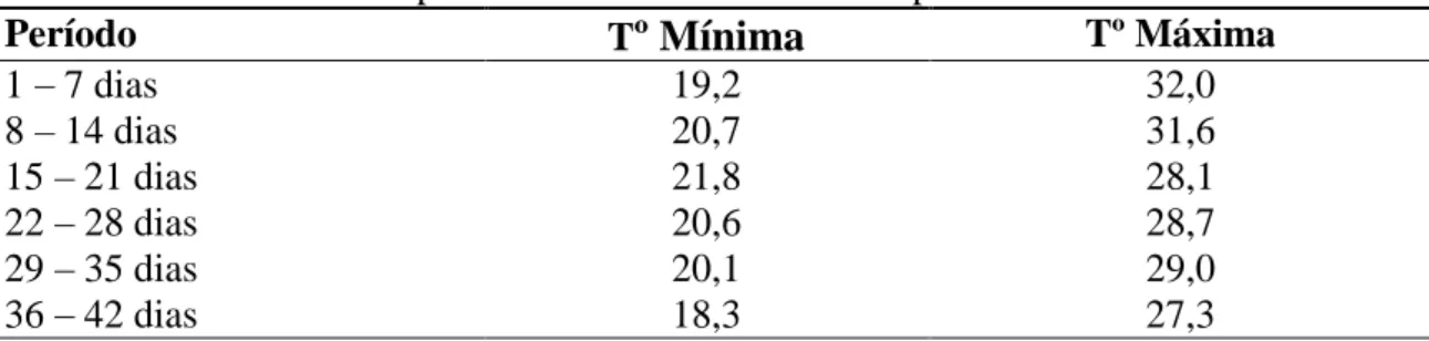 Tabela 4 - Valores de temperatura máxima e mínima em períodos de sete dias. 