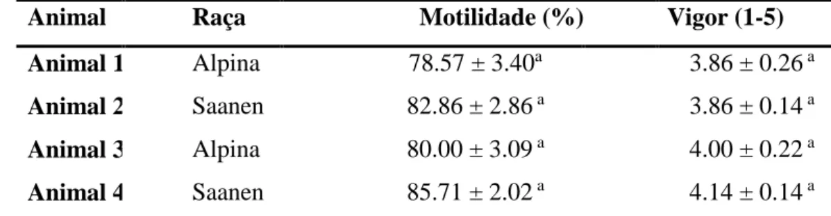 Tabela  1:  Médias  ±  erros  padrão  da  motilidade  e  vigor  espermático  total  de  amostras de sêmen caprino fresco 