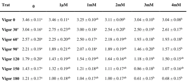 Tabela 3: Médias ± erros padrão do vigor espermático total de amostras de sêmen  caprino congelado com diferentes concentrações de melatonina e avaliado pelo  teste de termorresistência em intervalos de 30 minutos após descongelamento 