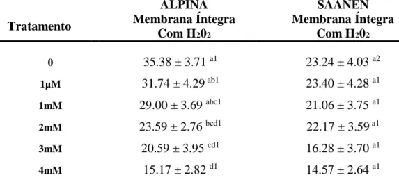 Tabela 4.  Médias ± erros padrão das porcentagens de populações espermáticas  em relação à produção de peróxido de hidrogênio e viabilidade espermática em  amostras  de  sêmen  caprino  congelado  na  raça  Alpina  e  Saanen,  avaliadas  por  citometria de