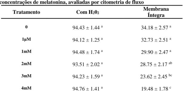 Tabela 6.  Médias ± erros padrão das porcentagens de populações espermáticas  em  relação  à  produção  de  peróxido  de  hidrogênio  e  viabilidade  da  membrana  plasmática,  em  amostras  de  sêmen  caprino  criopreservado  em  diferentes  concentrações