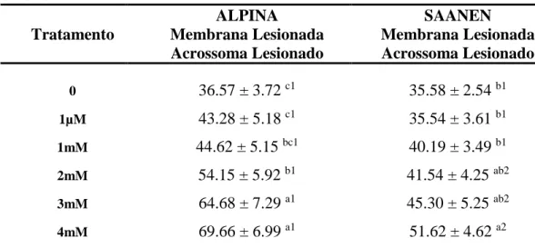 Tabela 8. Médias ± erros padrão das porcentagens de populações espermáticas  com  membrana  plasmática  e  acrossomal  lesionada  em  espermatozoides  criopreservados de caprinos das raças Alpina e Saanen, avaliadas por citometria  de fluxo  Tratamento  AL