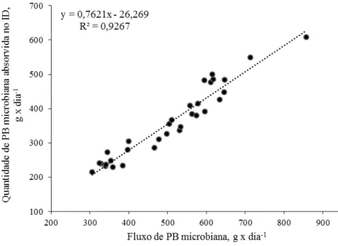 Figura 3. Relação entre a quantidade de proteína bruta (PB) total absorvida no intestino  delgado (ID) e o fluxo de PB total no omaso