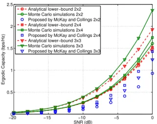 Fig. 3. Comparison of the empirical ergodic capacity and analytical lower- lower-bounds to the ergodic capacity for 2 × 2, 2 × 4 and 3 × 3 correlated  Rayleigh-fading channels.