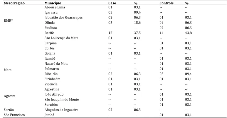 Tabela 2 — Distribuição da procedência dos pacientes segundo grupos de estudo. Recife, PE, Brasil, 2010