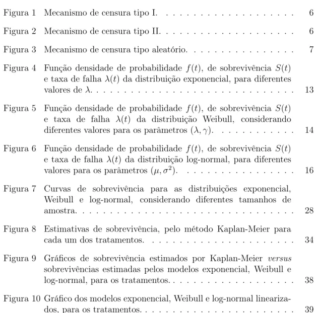 Figura 1 Mecanismo de censura tipo I. . . . . . . . . . . . . . . . . . . . 6 Figura 2 Mecanismo de censura tipo II