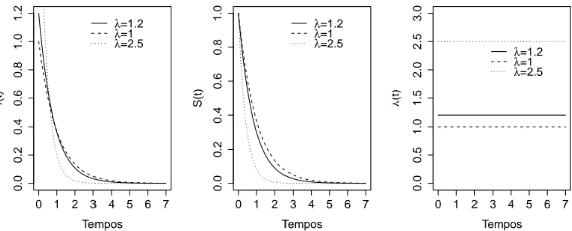 Figura 4: Função densidade de probabilidade f(t), de sobrevivência S(t) e taxa de falha λ(t) da distribuição exponencial, para diferentes valores de λ.