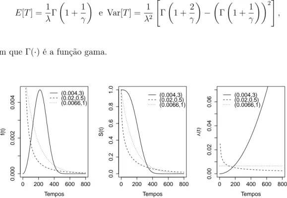 Figura 5: Função densidade de probabilidade f(t), de sobrevivência S(t) e taxa de falha λ(t) da distribuição Weibull, considerando diferentes valores para os parâmetros (λ, γ).