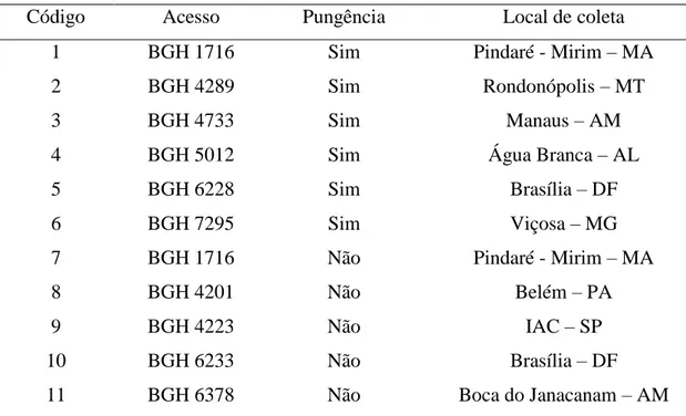 Tabela  1.  Identificação  dos  11  acessos  de  Capsicum  chinense  quanto  aos  genitores,  a  pungência e origem