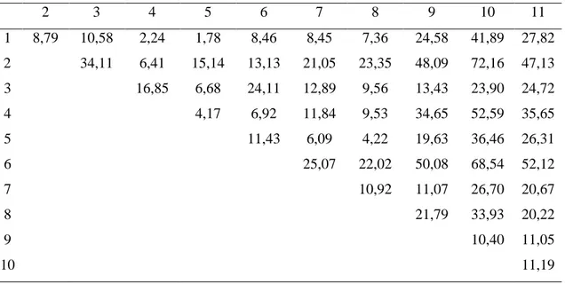 Tabela  9.  Medidas  de  dissimilaridade  baseada  na  distância  euclidiana  quadrática  padronizada  (d 2 )  dos  11  acessos  de  Capsicum  chinense  baseada  em  11  caracteres quantitativos  2  3  4  5  6  7  8  9  10  11  1  8,79  10,58  2,24  1,78  
