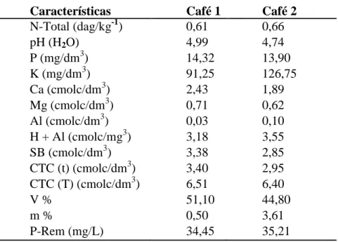 Tabela 1: Características químicas do solo na profundidade de 0-20 cm nas linhas de  cultivo do cafeeiro em linha a 1,40 m (café 1) e 4,20 m de distância das macaubeiras