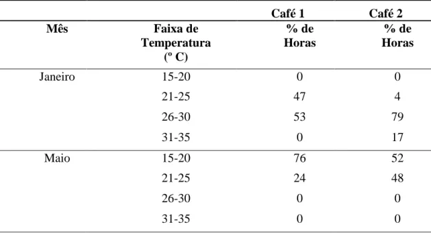 Tabela  2:  Temperatura  do  solo  a  0-20  cm  de  profundidade  na  fileira  de  café  mais  próxima às macaubeiras (café 1) e na fileira mais distante (café 2)