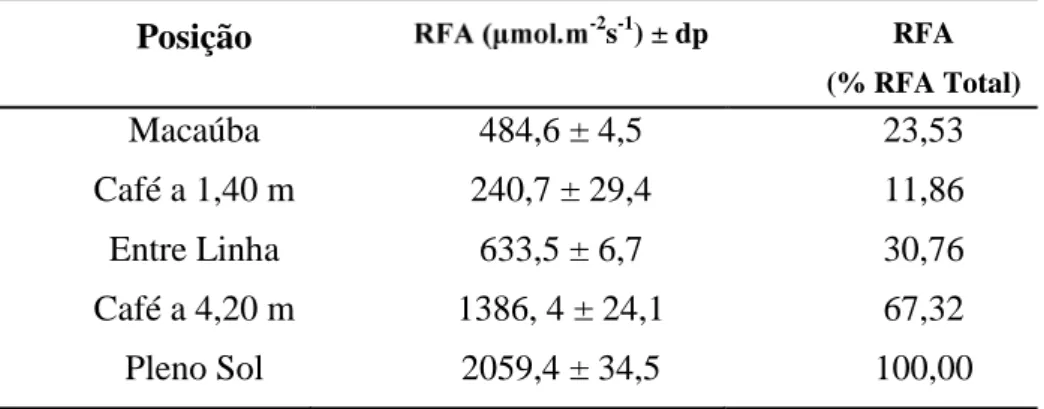 Tabela 3: Radiação fotossinteticamente ativa (RFA)média ± desvio padrão), avaliada  a 1,50 m de altura, em ambientes de SAF composto por macaubeiras e cafeeiros, na  Zona da Mata-MG nos diferentes ambientes