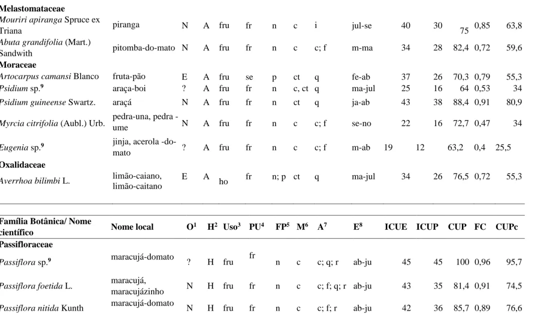 Tabela 1. Continua...  Melastomataceae  