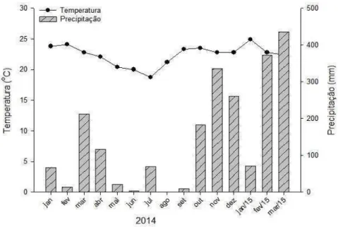 Figura  1.  Médias  de  temperatura  e  precipitação  total  mensais  durante  a  condução  dos 