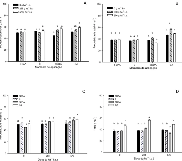 Figura 5. Produtividade total de raízes de cenoura (t ha -1 ), da cultivar Nayarit (A e C) e Verano 