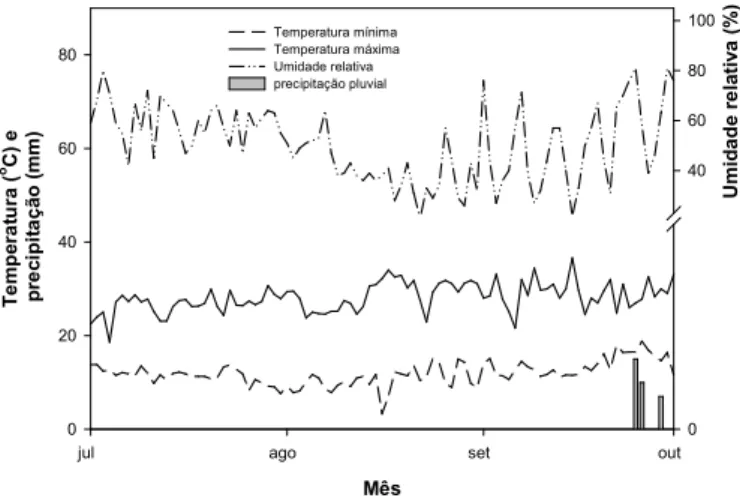 Figura  2.  Precipitação  pluvial  e  temperaturas  médias  semanais  durante  o  período  de   