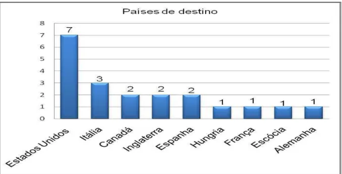 Figura 1: Países de destino dos respondentes da pesquisa 