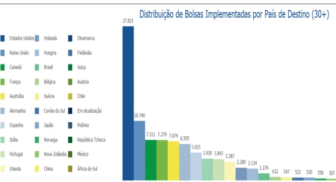 Figura 2: Distribuição de bolsas implementadas por país de destino (dados gerais do Programa)