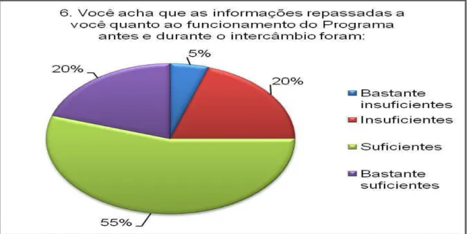 Figura 9: Informações repassadas aos estudantes antes e durante o intercâmbio 