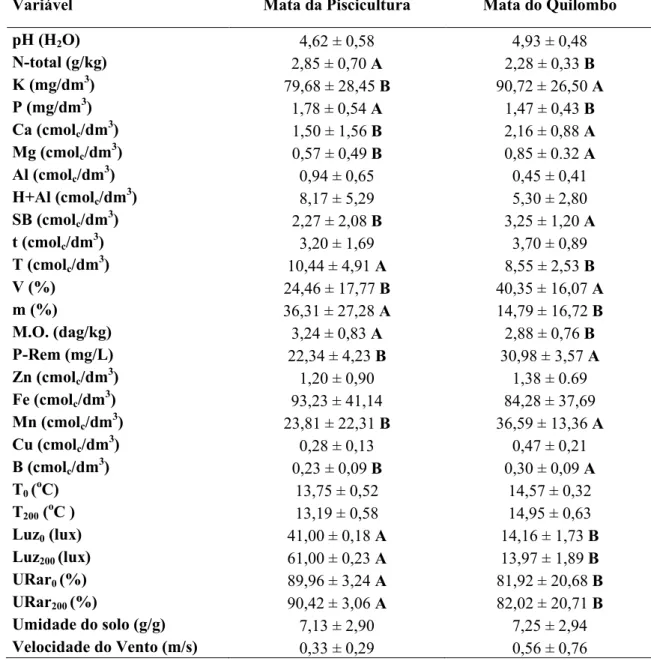 Tabela 1. Valores médios ± desvio padrão das variáveis ambientais e de fertilidade do  solo  amostradas  na  Mata  da  Piscicultura  e  na  Mata  do  Quilombo