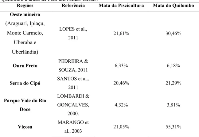Tabela  6.  Índice  de  similaridade  de  Sorensen  entre  a  Mata  da  Piscicultura  e  Mata  do  Quilombo e áreas de FES em Minas Gerais