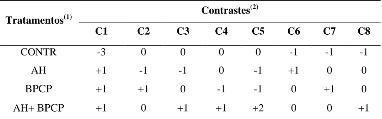 Tabela 1  – Coeficientes dos contrastes estimados no experimento 