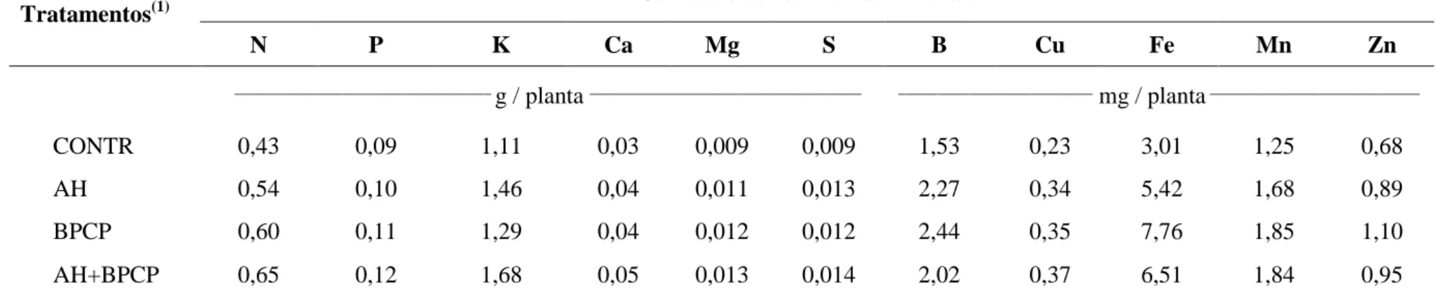 Tabela  3  – Acúmulo de nutrientes das plantas de alface cv. Vanda em resposta à aplicação de ácidos húmicos e bactérias promotoras de  crescimento em plantas 